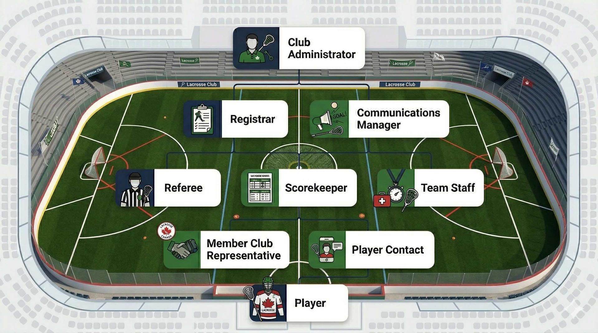 LeagueMeister volunteer role hierarchy — lacrosse